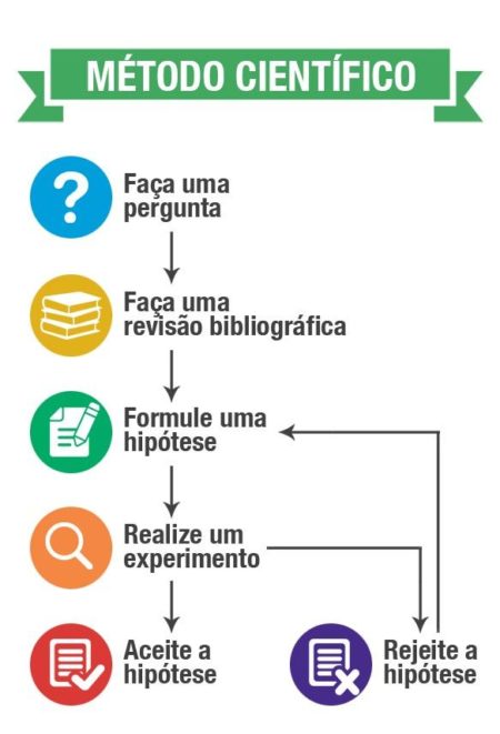 Como funciona o método científico?
